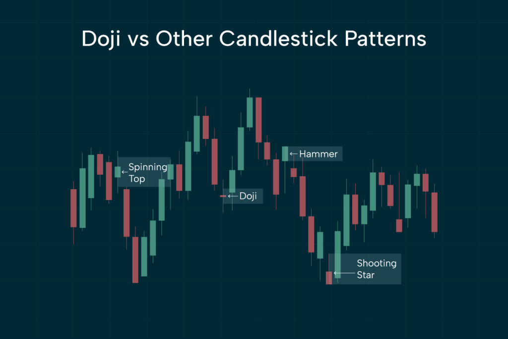 Candlestick chart showing labeled patterns: Spinning Top, Doji, Hammer, and Shooting Star, with the Doji appearing during a consolidation phase.