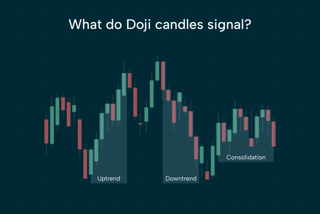 Candlestick chart titled “What do Doji candles signal?” showing a Doji candle between three labeled market phases: Uptrend, Downtrend, and Consolidation.