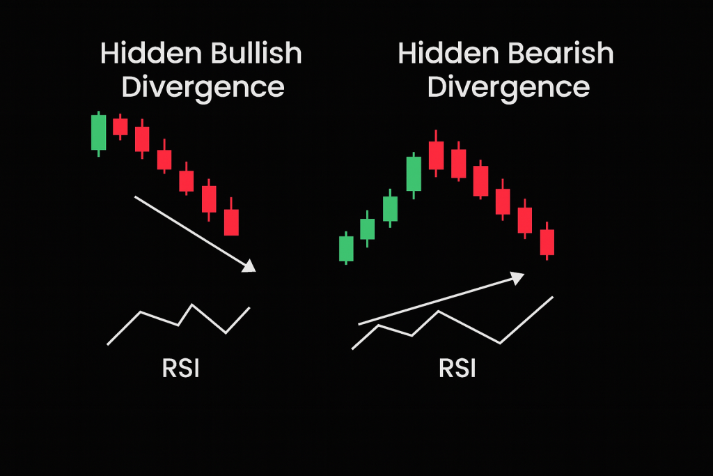 A digital chart on a black background showing two scenarios side by side. The left side illustrates "Hidden Bullish Divergence" with a rising price chart and a downward-sloping RSI line. The right side displays "Hidden Bearish Divergence" with a falling price chart and an upward-sloping RSI line. Both use colored candlestick patterns and white annotation arrows for clarity.