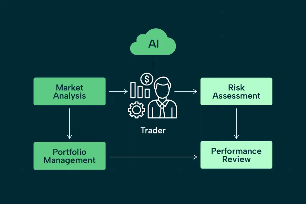 A flowchart showing how AI supports a trader in market analysis, risk assessment, portfolio management, and performance review.