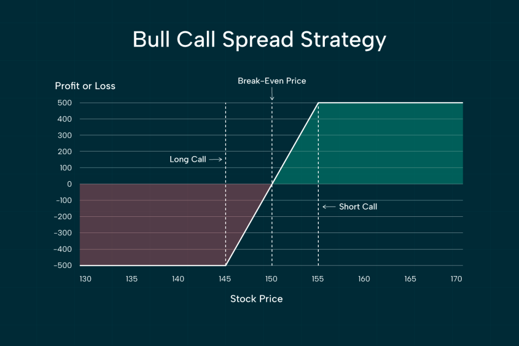 Bull call spread payoff chart showing capped profit and limited loss.