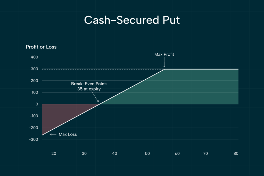 Cash-secured put payoff chart showing max profit near $300 if stock stays above strike, breakeven at $35, and increasing loss below that point.