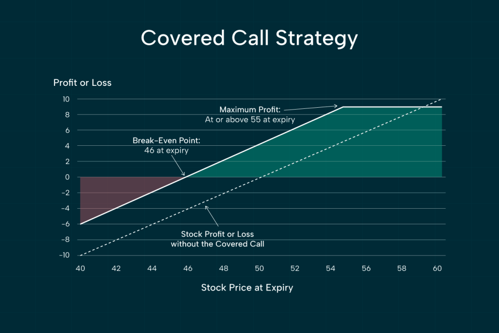 Covered call strategy graph with break-even at 46 and capped profit at 55.