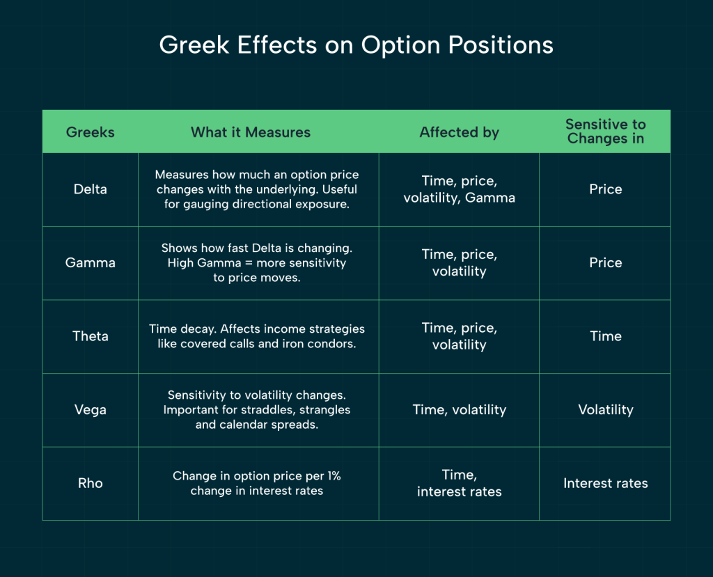 Table titled "Greek Effects on Option Positions" listing Delta, Gamma, Theta, Vega, and Rho with their definitions, what affects them, and what they are sensitive to—such as price, time, volatility, and interest rates.