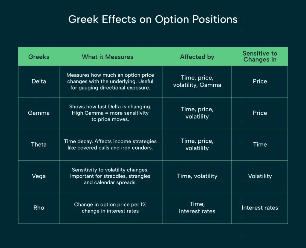 Table titled "Greek Effects on Option Positions" listing Delta, Gamma, Theta, Vega, and Rho with their definitions, what affects them, and what they are sensitive to—such as price, time, volatility, and interest rates.