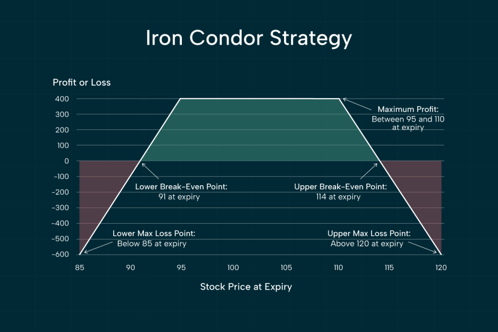 Iron condor profit-loss chart with max gain between 95–110 and losses outside 85–120