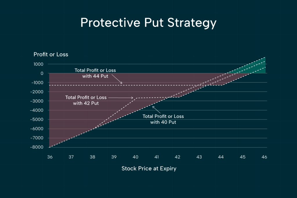 Protective put graph showing loss protection using puts at 40, 42, and 44.