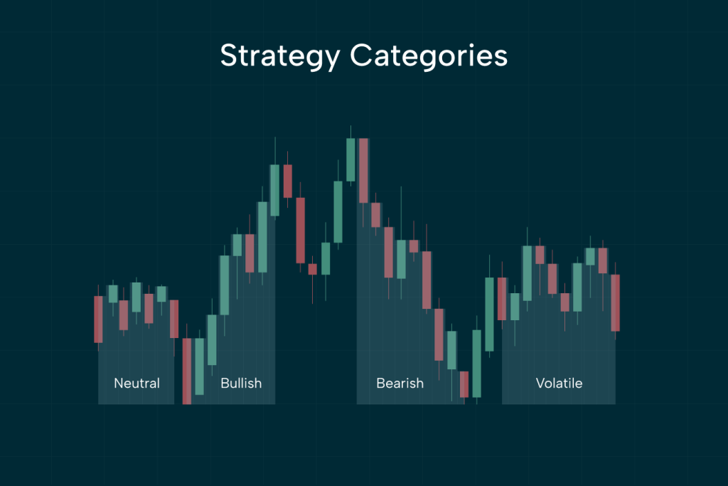 Candlestick chart showing four strategy categories: Neutral, Bullish, Bearish, and Volatile.