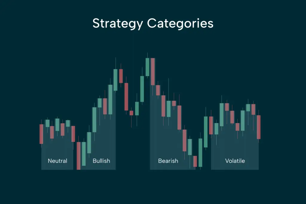 Candlestick chart showing four strategy categories: Neutral, Bullish, Bearish, and Volatile.