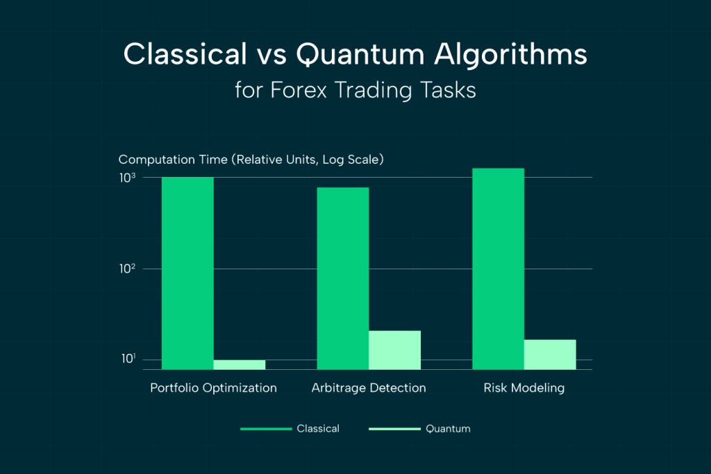 Bar chart comparing computation times of classical and quantum algorithms for forex trading tasks. Quantum algorithms are shown to be significantly faster in portfolio optimization, arbitrage detection, and risk modeling compared to classical algorithms.