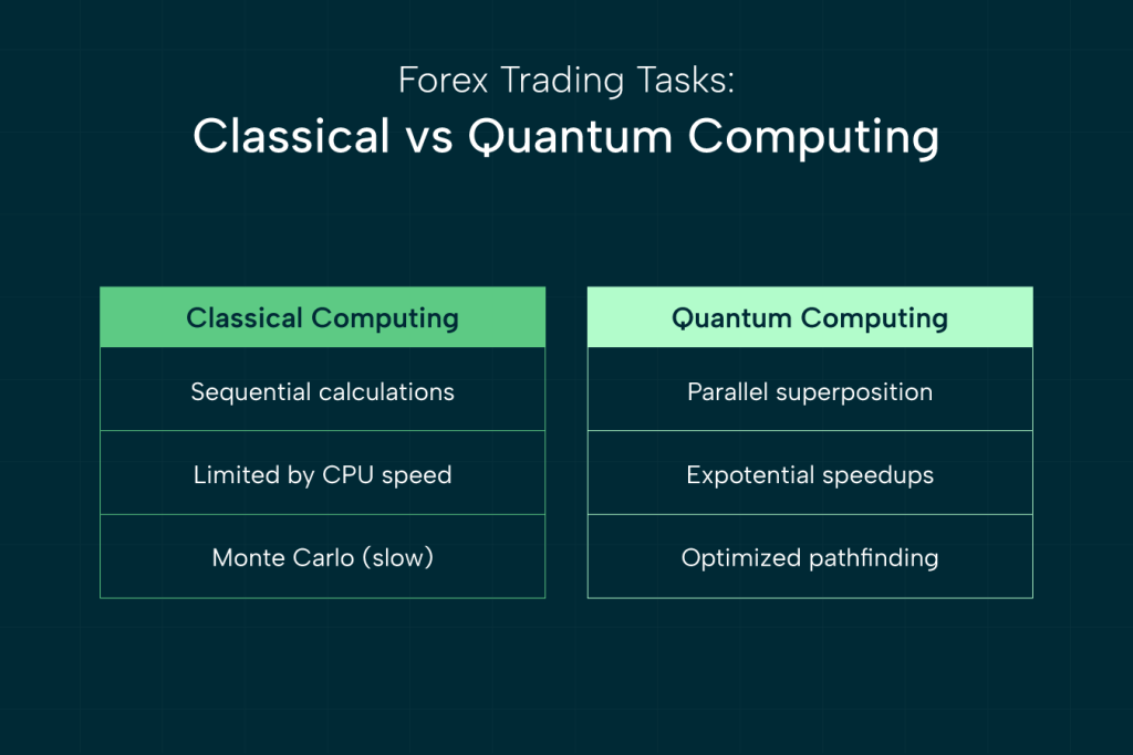 Table comparing classical computing and quantum computing for forex trading tasks. Classical computing: sequential calculations, limited by CPU speed, and slow Monte Carlo methods. Quantum computing: parallel superposition, exponential speedups, and optimized pathfinding.
