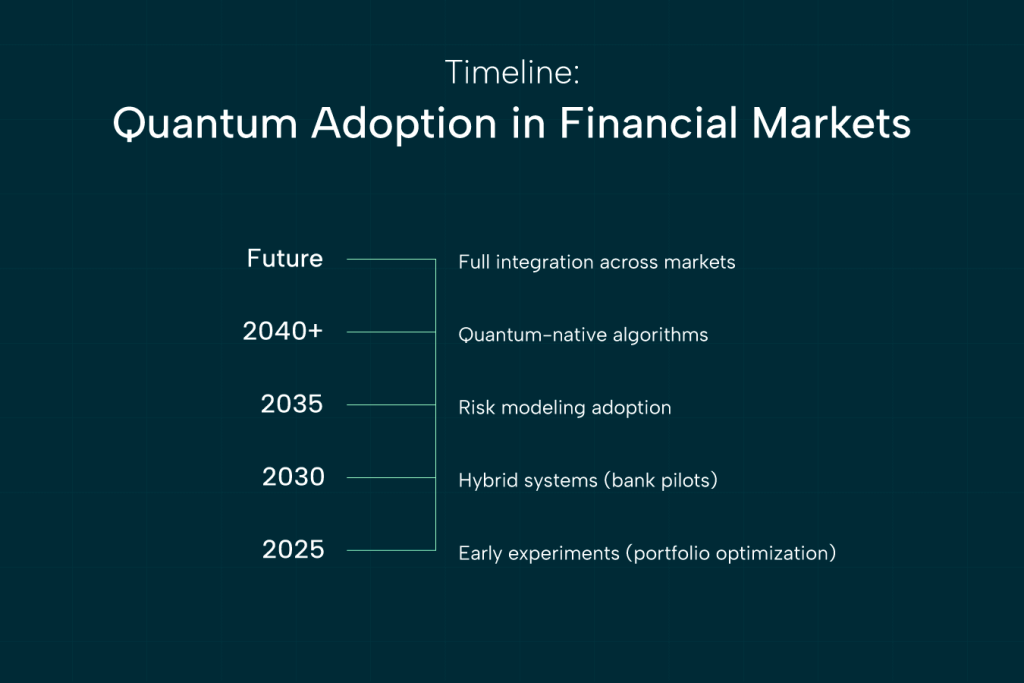 Timeline showing projected adoption of quantum computing in financial markets. 2025: early experiments with portfolio optimization. 2030: hybrid systems with bank pilots. 2035: adoption of risk modeling. 2040+: quantum-native algorithms. Future: full integration across markets.