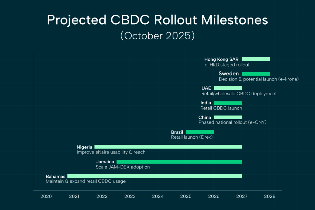 Timeline chart showing projected global CBDC rollout milestones from 2020–2028, including launches or expansions in the Bahamas, Nigeria, Jamaica, Brazil, China, India, UAE, Sweden, and Hong Kong SAR.