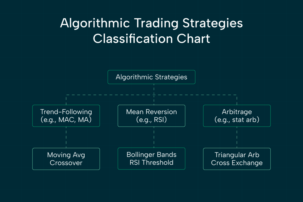 A flowchart titled “Algorithmic Trading Strategies Classification Chart.” At the top is a box labeled “Algorithmic Strategies.” Below it, three main categories branch out: “Trend-Following (e.g., MAC, MA),” “Mean Reversion (e.g., RSI),” and “Arbitrage (e.g., stat arb).” Each category has one example beneath it: “Moving Avg Crossover” under Trend-Following, “Bollinger Bands / RSI Threshold” under Mean Reversion, and “Triangular Arb / Cross Exchange” under Arbitrage. The chart is displayed on a dark blue background with green outlined boxes.