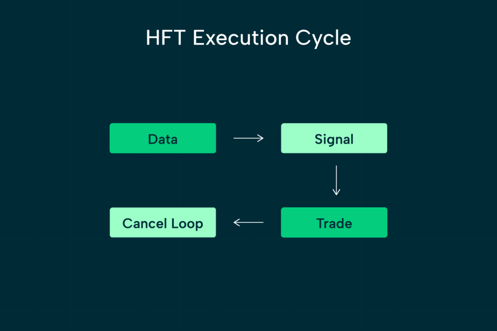 A flowchart titled “HFT Execution Cycle” showing four green boxes connected by arrows: “Data” flows into “Signal,” which leads down to “Trade.” From “Trade,” an arrow points left to “Cancel Loop,” which then loops back to “Data,” illustrating the continuous feedback cycle in high-frequency trading.